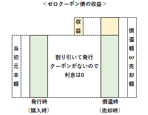 ゼロクーポン債の収益