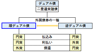 順デュアル債の概要