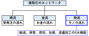 物流の位置づけ