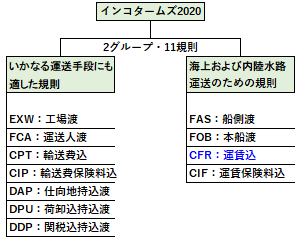 CFRの位置づけ