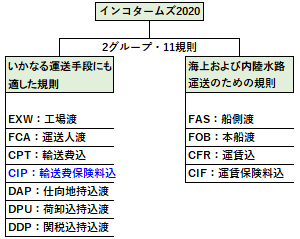 CIPの位置づけ