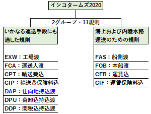 Dap 仕向地持込渡し とは 金融経済用語集 Ifinance