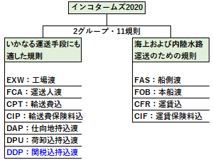 DDPの位置づけ