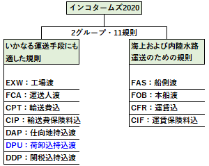 DPUの位置づけ