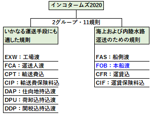 FOBの位置づけ