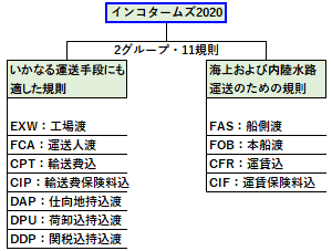 インコタームズ2020の概要