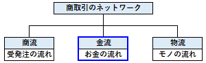 金流の位置づけ