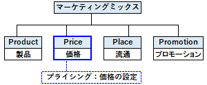 プライシングの概要