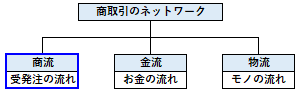 商流の位置づけ