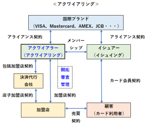 アクワイアリングの概要