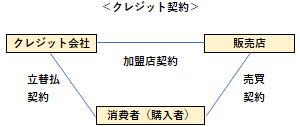 クレジット契約の概要