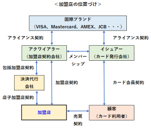 加盟店の位置づけ