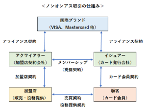 ノンオンアス取引