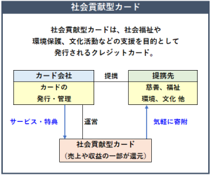 社会貢献型カードの概要