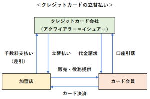 クレジットカードの立替払い