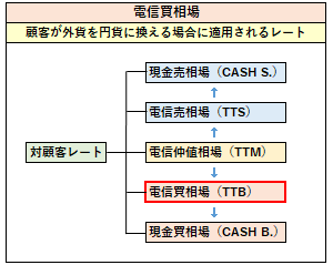 電信買相場の概要