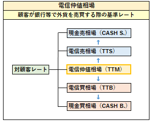 電信仲値相場の概要