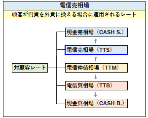 電信売相場の概要