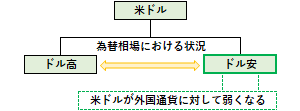 ドル安の概要