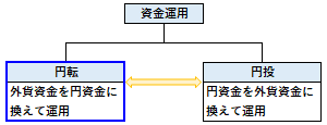 円転の概要