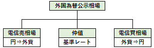 外国為替公示相場の概要