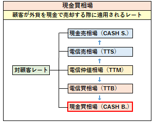 現金買相場の概要