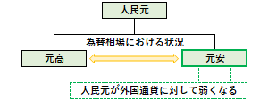 元安の概要