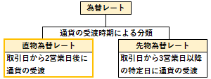 直物為替レートの概要