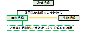 直物相場の概要