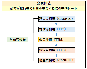 公表仲値の概要