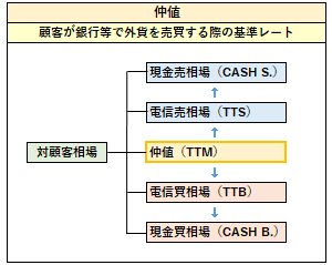 仲値の概要