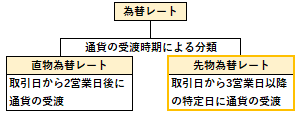 先物為替レートの概要