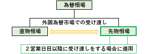 先物相場の概要