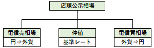 店頭公示相場の概要