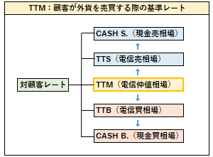 TTMの概要