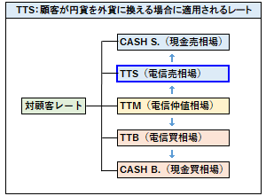 TTSの概要