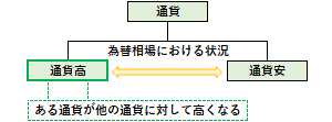 通貨高の概要