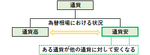 通貨安の概要