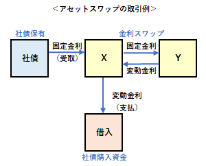 アセット・スワップの取引例