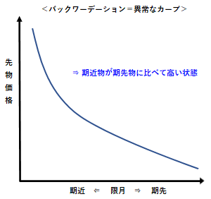 バックワーデーション