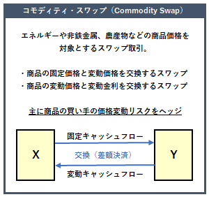 コモディティ・スワップの概要
