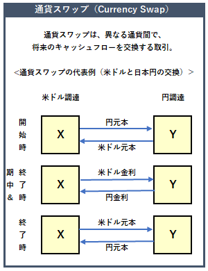 通貨スワップの概要