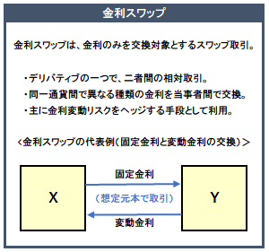 金利スワップの概要