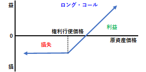 ロング・コールの概要