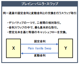 プレーン・バニラ・スワップの概要