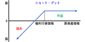 ショート・プットの概要