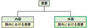 外需の概要