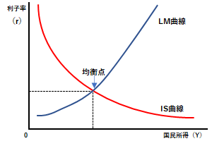 IS-LM分析