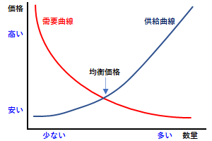 均衡価格（需要と供給の曲線）