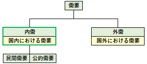 内需の概要